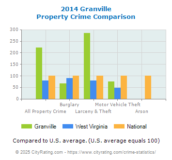 Granville Property Crime vs. State and National Comparison