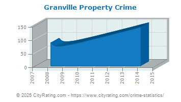 Granville Property Crime