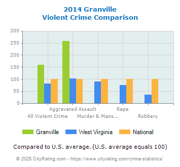 Granville Violent Crime vs. State and National Comparison