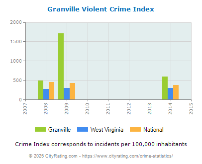 Granville Violent Crime vs. State and National Per Capita