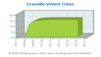 Granville Violent Crime