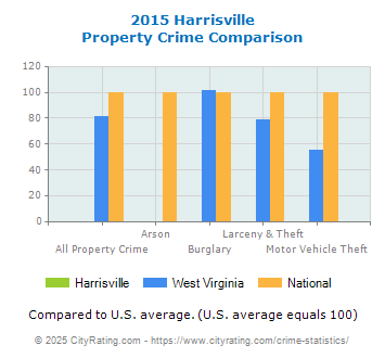 Harrisville Property Crime vs. State and National Comparison