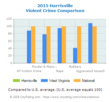 Harrisville Violent Crime vs. State and National Comparison