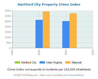 Hartford City Property Crime vs. State and National Per Capita