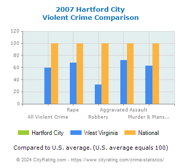 Hartford City Violent Crime vs. State and National Comparison