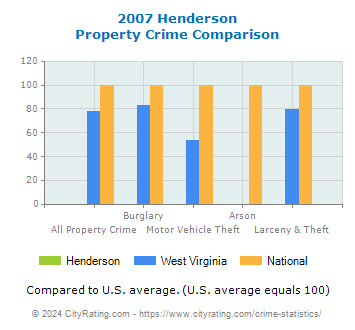 Henderson Property Crime vs. State and National Comparison