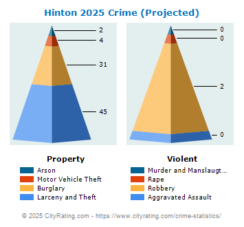 Hinton Crime 2025