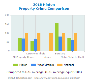 Hinton Property Crime vs. State and National Comparison