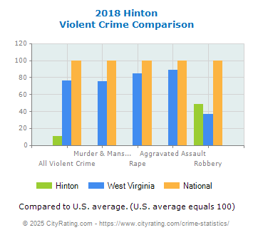 Hinton Violent Crime vs. State and National Comparison