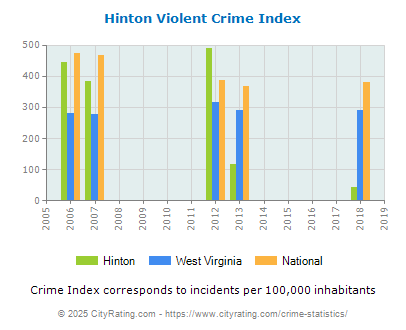 Hinton Violent Crime vs. State and National Per Capita