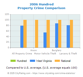 Hundred Property Crime vs. State and National Comparison