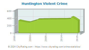 Huntington Violent Crime