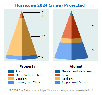 Hurricane Crime 2024