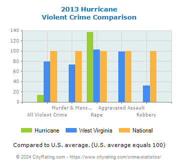 Hurricane Violent Crime vs. State and National Comparison