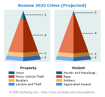 Kenova Crime 2025