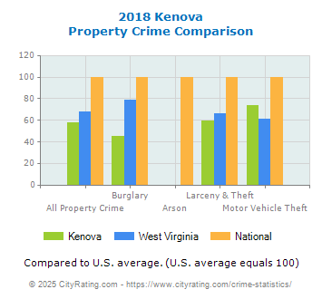 Kenova Property Crime vs. State and National Comparison