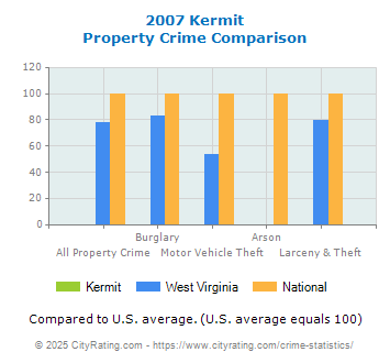 Kermit Property Crime vs. State and National Comparison