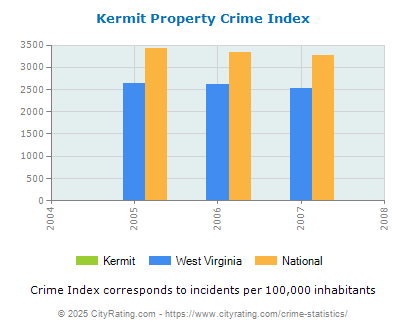 Kermit Property Crime vs. State and National Per Capita