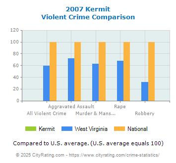 Kermit Violent Crime vs. State and National Comparison