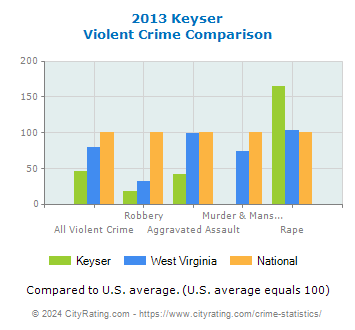 Keyser Violent Crime vs. State and National Comparison