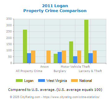 Logan Property Crime vs. State and National Comparison