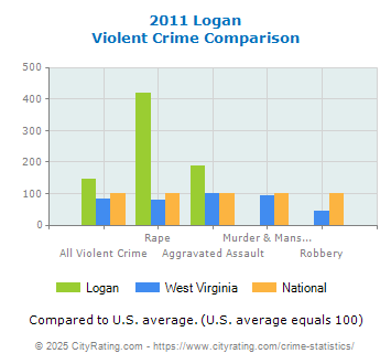 Logan Violent Crime vs. State and National Comparison