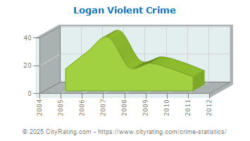 Logan Violent Crime