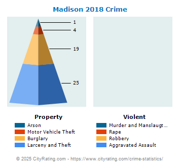 Madison Crime 2018