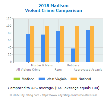 Madison Violent Crime vs. State and National Comparison