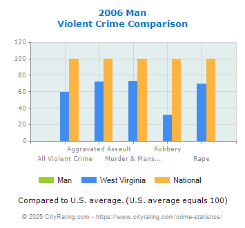 Man Violent Crime vs. State and National Comparison