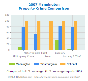 Mannington Property Crime vs. State and National Comparison