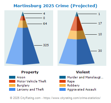 Martinsburg Crime 2025