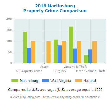 Martinsburg Property Crime vs. State and National Comparison