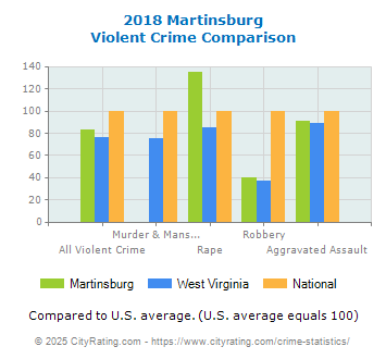 Martinsburg Violent Crime vs. State and National Comparison