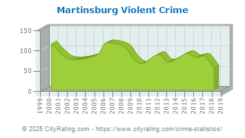 Martinsburg Violent Crime