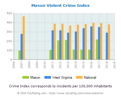 Mason Violent Crime vs. State and National Per Capita