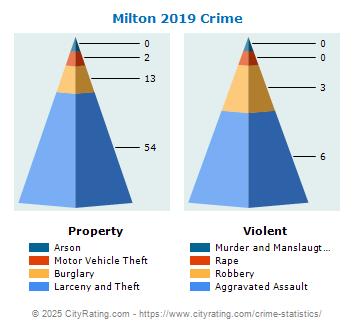 Milton Crime 2019