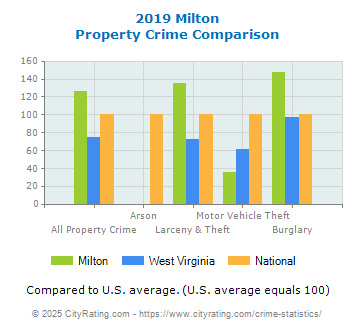 Milton Property Crime vs. State and National Comparison