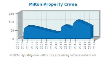 Milton Property Crime