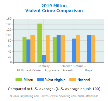 Milton Violent Crime vs. State and National Comparison