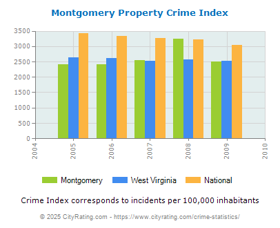 Montgomery Property Crime vs. State and National Per Capita