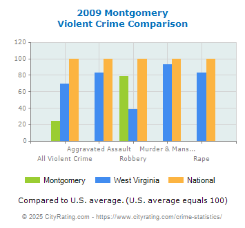 Montgomery Violent Crime vs. State and National Comparison