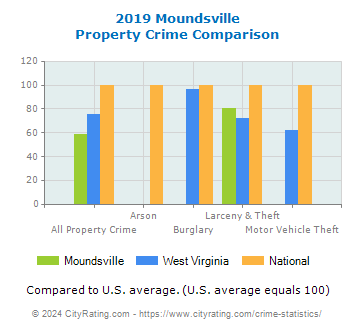 Moundsville Property Crime vs. State and National Comparison