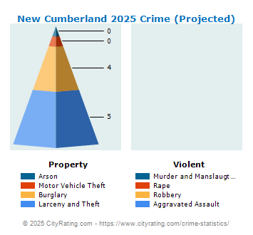 New Cumberland Crime 2025