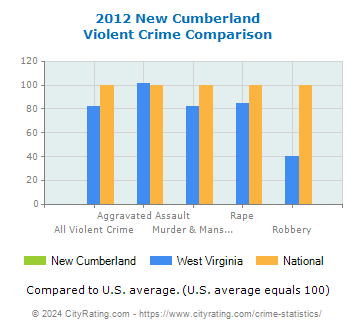 New Cumberland Violent Crime vs. State and National Comparison