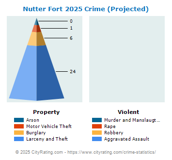 Nutter Fort Crime 2025