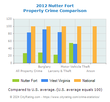 Nutter Fort Property Crime vs. State and National Comparison