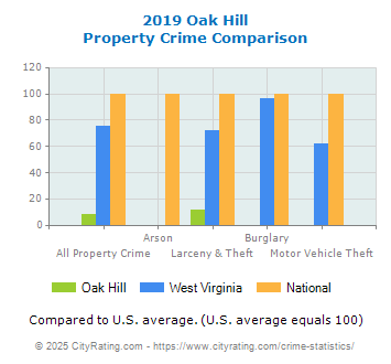 Oak Hill Property Crime vs. State and National Comparison