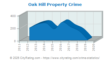 Oak Hill Property Crime