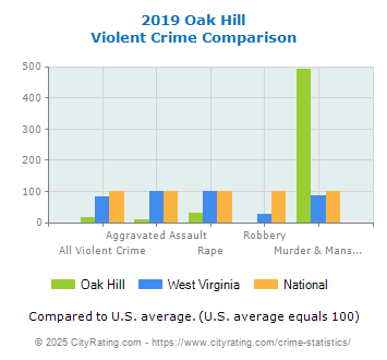 Oak Hill Violent Crime vs. State and National Comparison